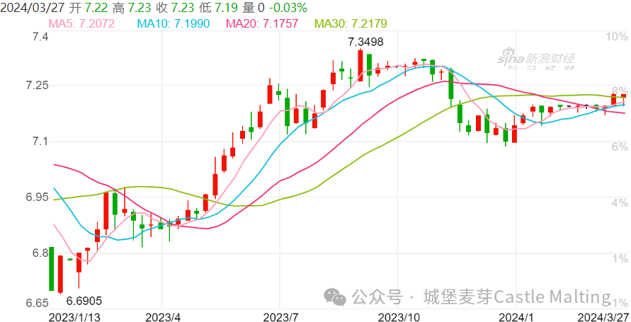 汇率大揭秘！2024 年 3 月 20 日，1 欧元竟能兑换这么多货币